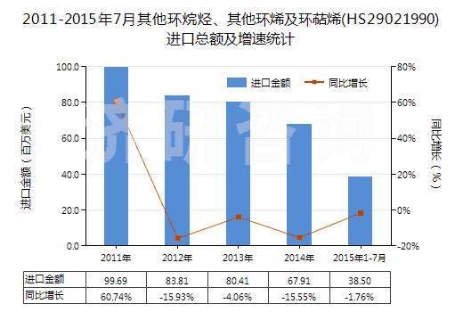 2011-2015年7月其他環(huán)烷烴、其他環(huán)烯及環(huán)萜烯(HS29021990)進口總額及增速統(tǒng)計